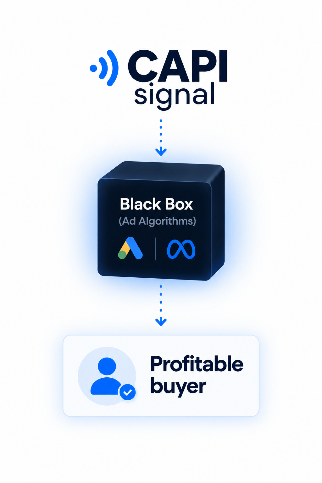 The Black-Box Reality: CAPI signal as the sole steering lever for ad algorithm black boxes