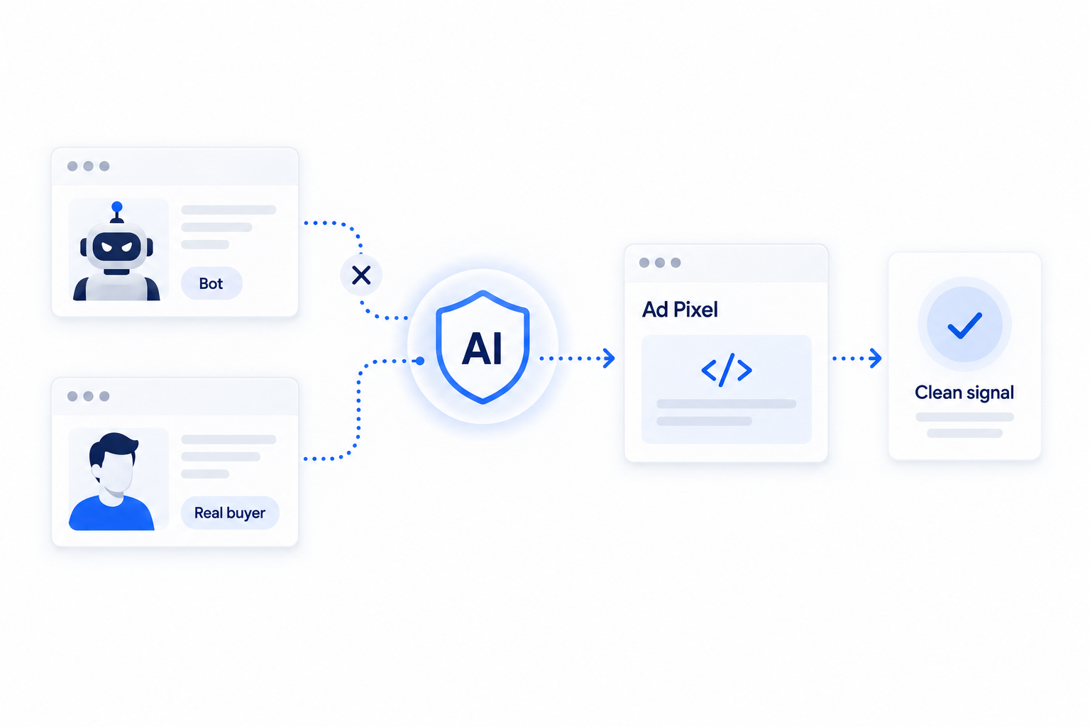 Bot Conversion Defense: Edge AI drops bot conversions before ad networks learn from click fraud
