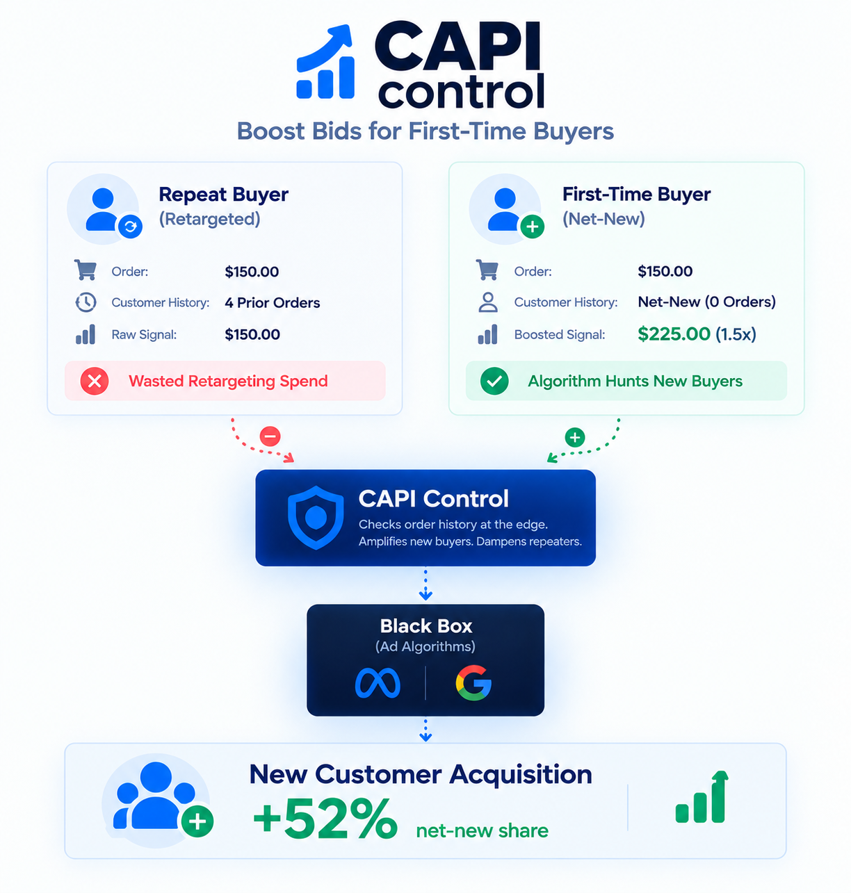 Net-New Customer Booster: Amplifying first-time buyer signals while dampening repeat orders