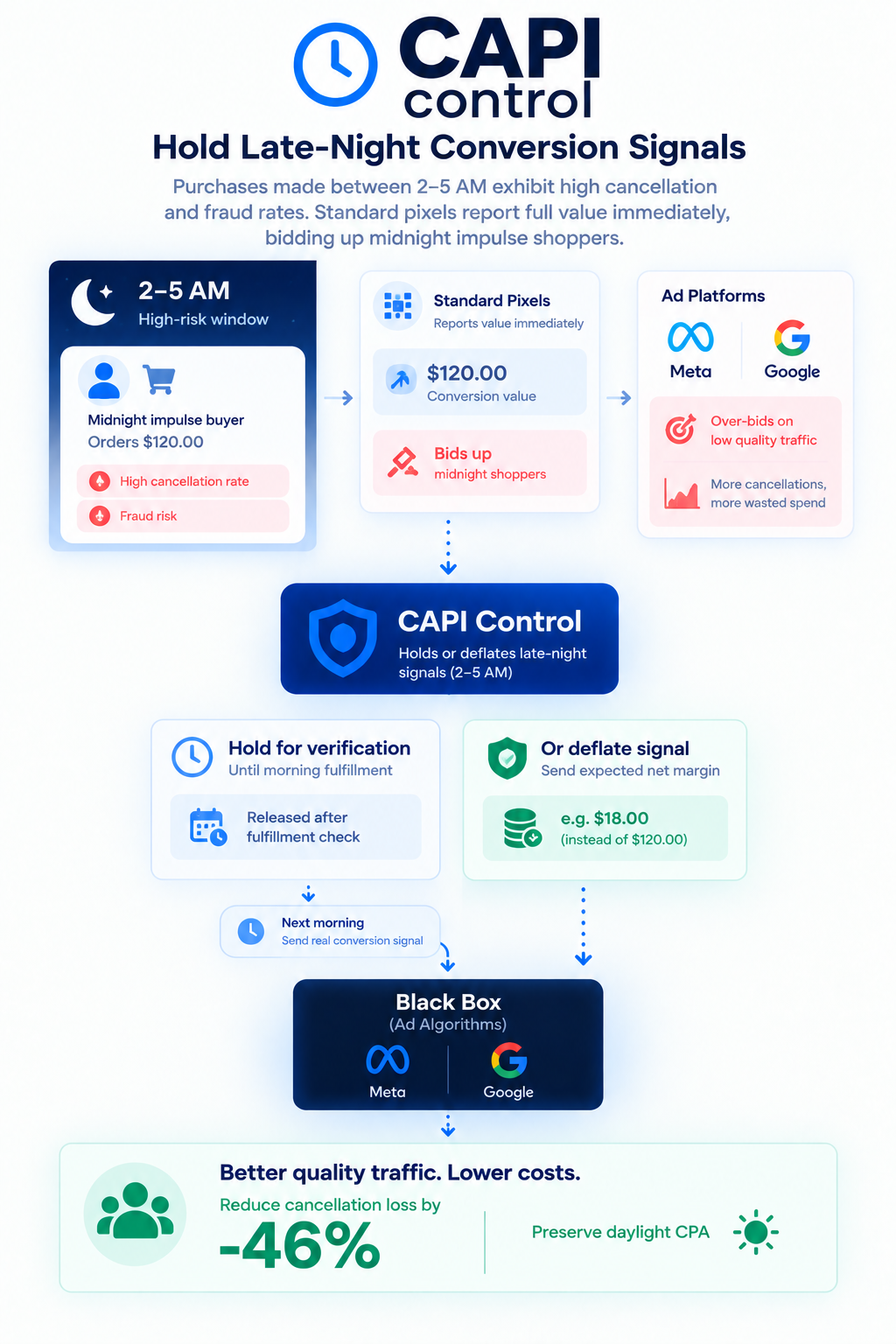Time Intent Signal: Holding or deflating late-night 2–5 AM conversion signals to reduce cancellations and preserve daylight CPA