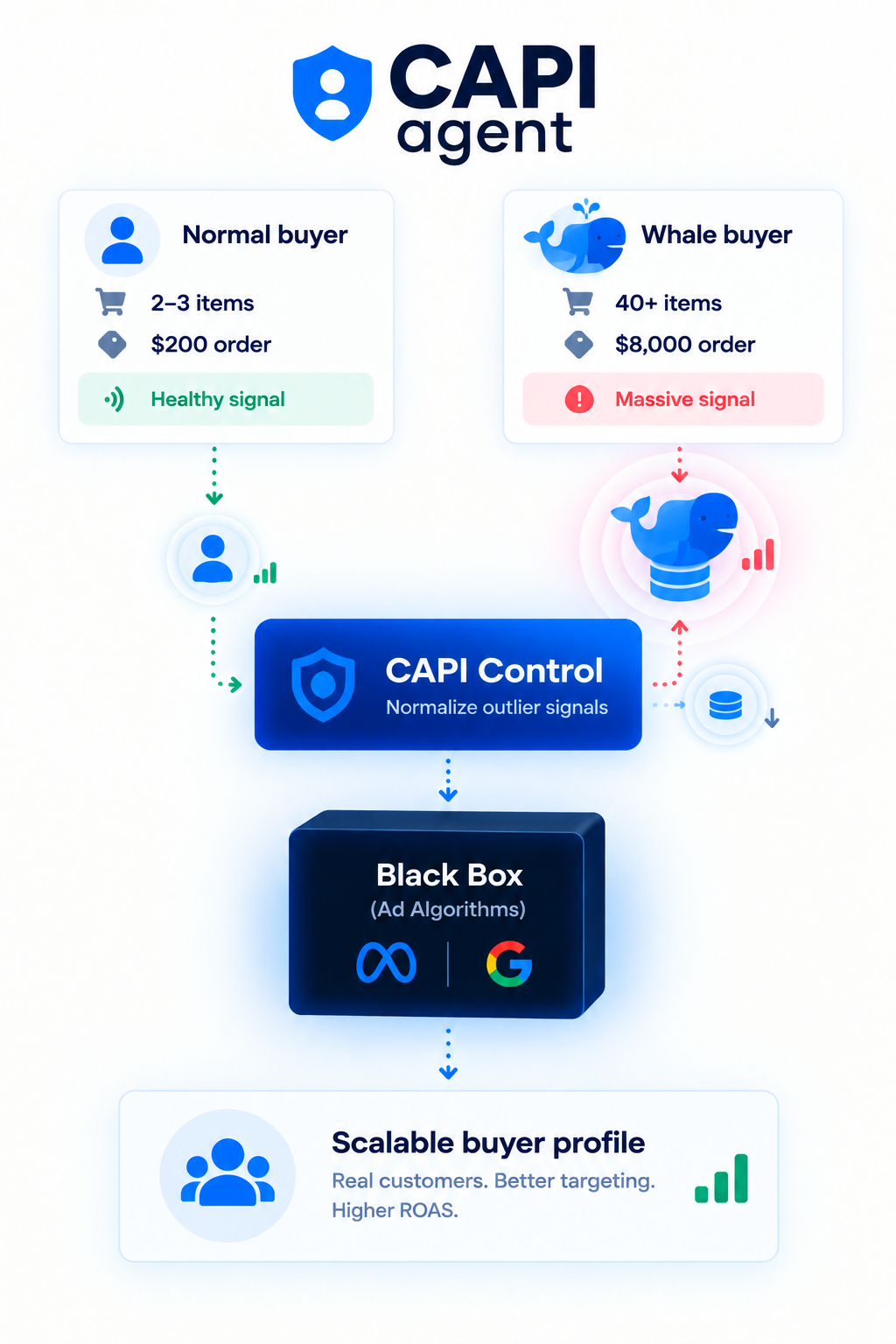 Whale Outlier Dampening: Normalizing 40+ item bulk orders to protect ad targeting stability